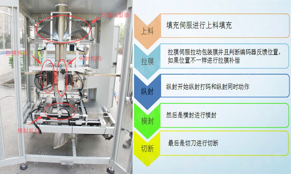 立式草莓软件视频下载工藝流程